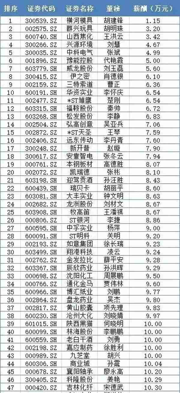 最新高管薪酬出炉！人均年薪高达118万元，谁拿钱最多？