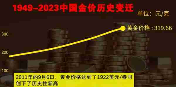 金价狂飙，多图带你了解1949-2023黄金价格发展史！