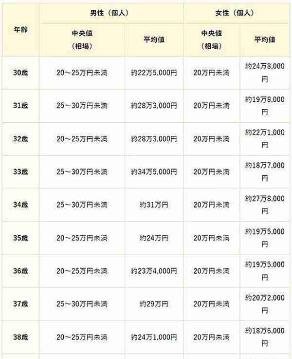 日本30岁的年轻人有多少收入和存款？