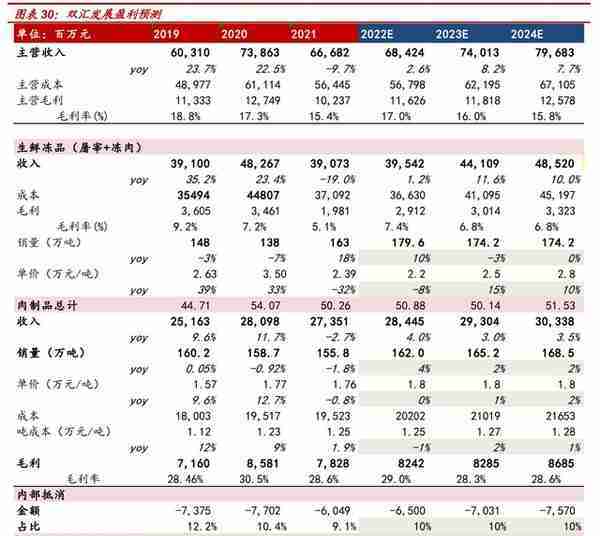 龙头地位稳固，双汇发展：肉制品+屠宰利润弹性释放