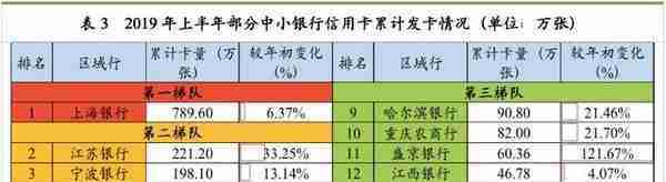 最详细中小银行信用卡业务发展报告