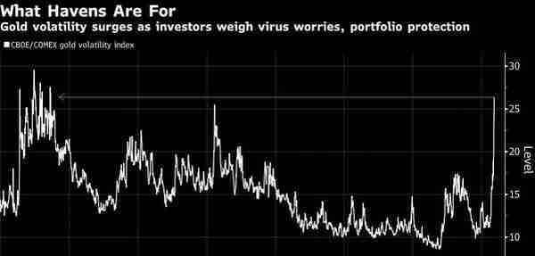 黄金波动率出现急升！“乱世买黄金”究竟靠不靠谱