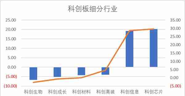 科创板月报： 科创50涨幅9.2%一枝独秀 芯片+信息行业涨幅近20%