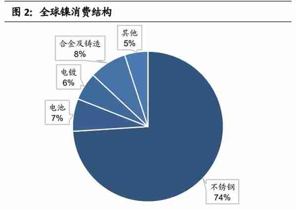 镍行业专题研究报告：镍的供需变革