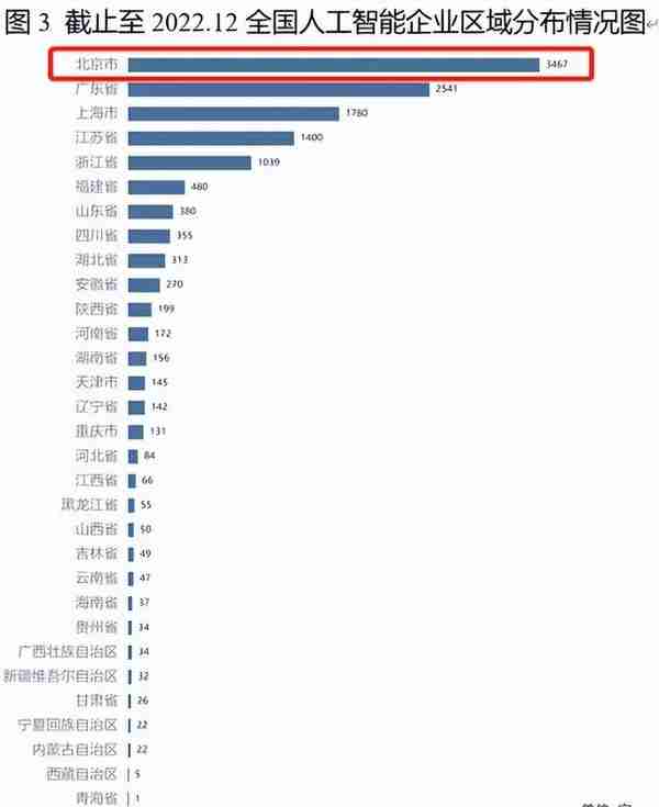 狂飙！人工智能产业近六年融资超3万亿！北京广东上海名列前三！