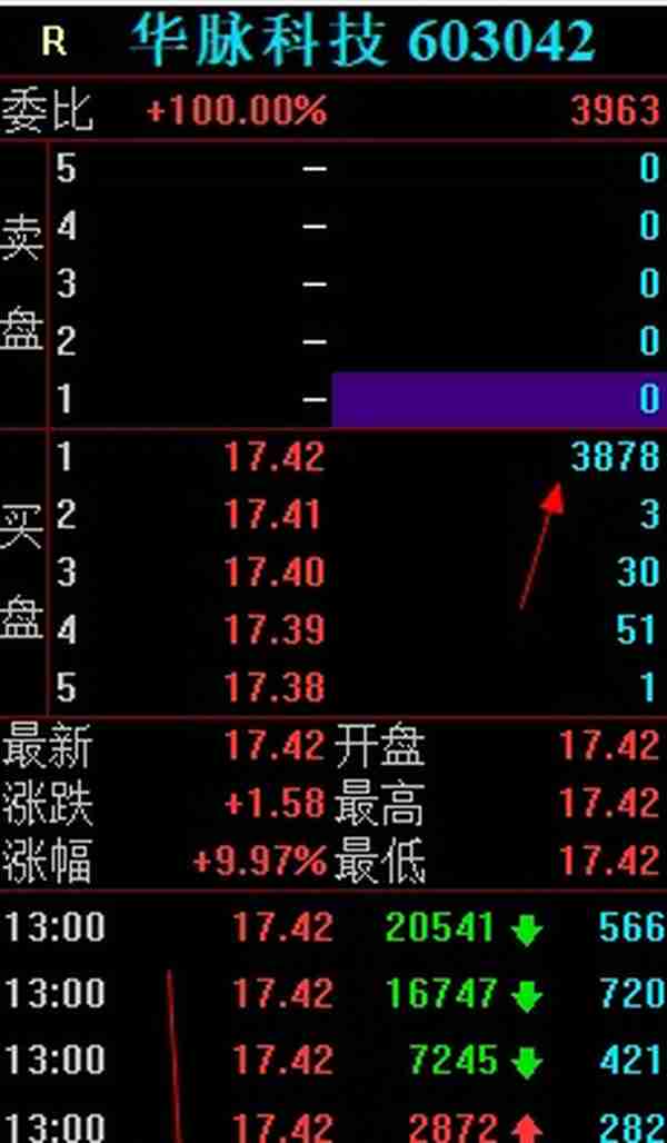 全市场只有2个连板，可悲啊，华脉科技，唯一的5连板，最后的绝响