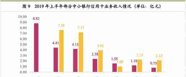 最详细中小银行信用卡业务发展报告