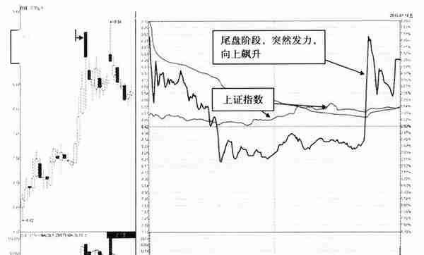 当你把“尾盘拉升”和“尾盘跳水”搞清楚了，你就是会赚钱的人了