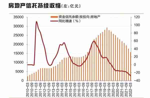 融资规模下降明显 房企融资破局需再发力