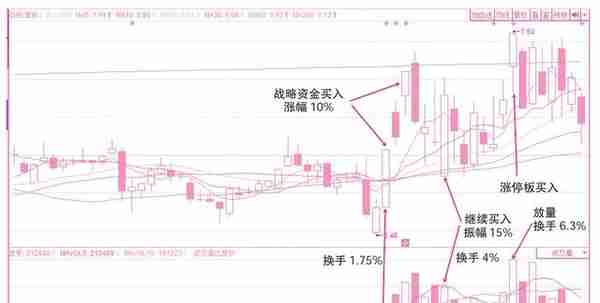 主力运作迹象解密！专家解读，邀你与主力共舞技术