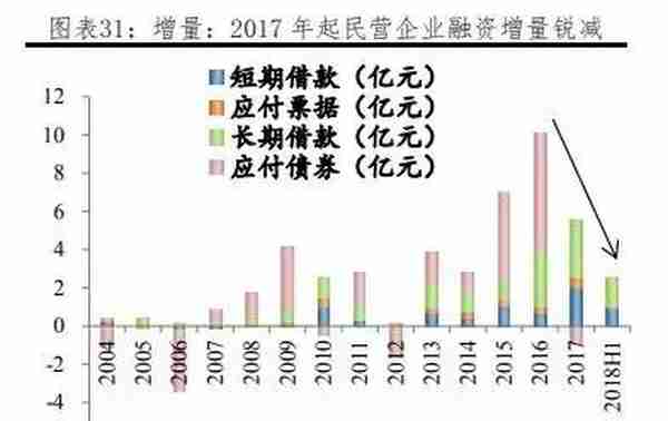 我国各行业企业融资结构：方式与成本