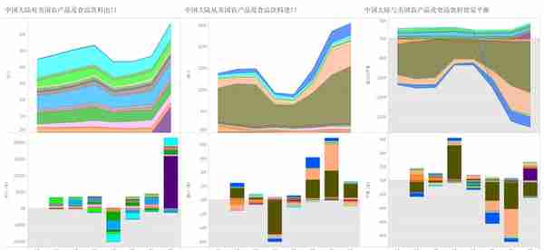 从商品贸易额看中国大陆与美国商品贸易关系变化（2015-2022）