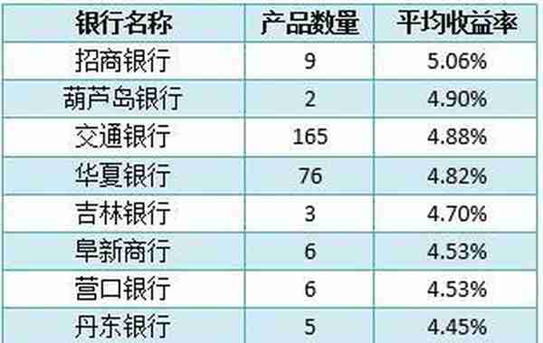 银行理财产品排行榜：招行9款产品平均预期收益率达5.06%