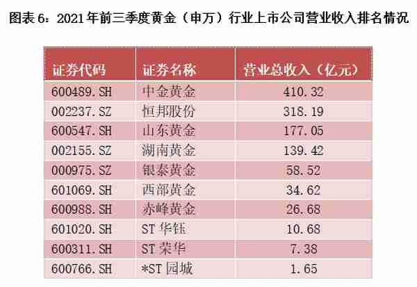 2022黄金行业报告：金价长期上涨趋势未变，盘点A股10家金企