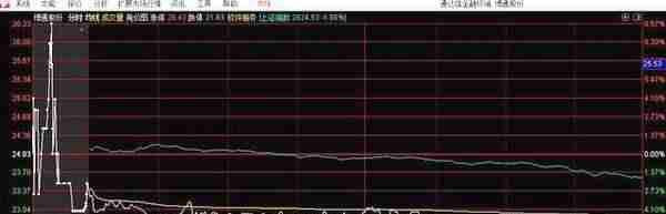 集合竞价诱多出货，不明白这个当天最多亏损20%!