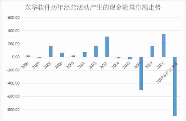 东华软件隐现危机：频繁并购掏空公司 利息支出同比大涨六成