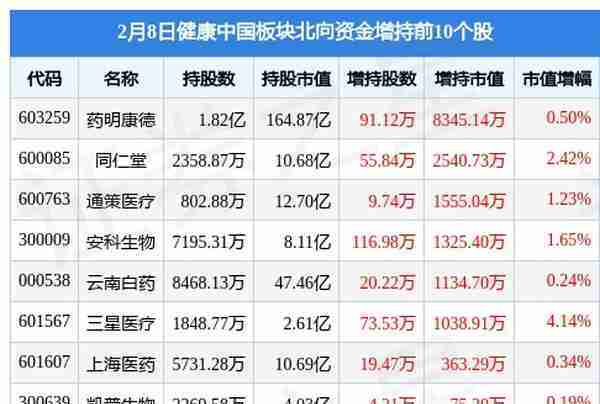 健康中国板块2月8日涨0.15%，冠昊生物领涨，主力资金净流入4477.48万元