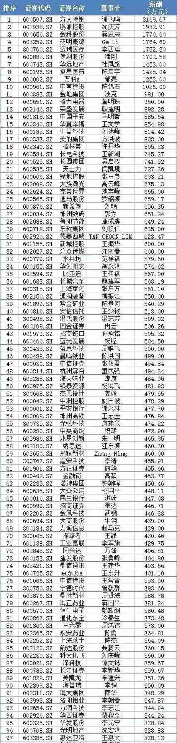 最新高管薪酬出炉！人均年薪高达118万元，谁拿钱最多？