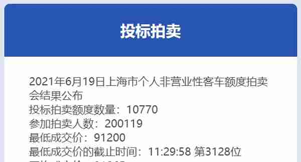 6月份沪牌拍卖结果公布，均价91265元，中标率5.4%