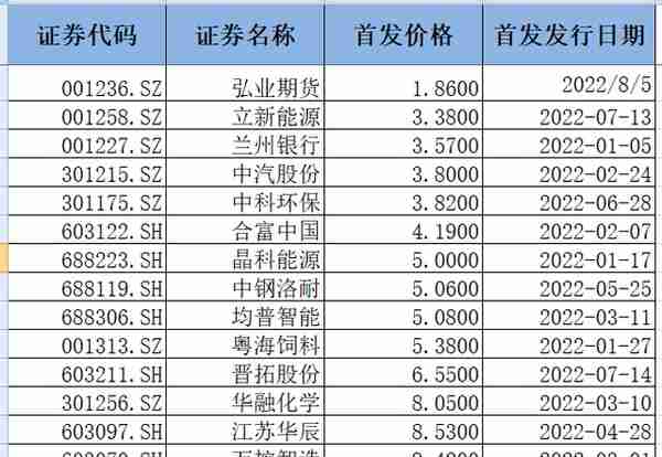 年内最便宜新股来了！弘业期货明日上市，首发价仅１.８６元