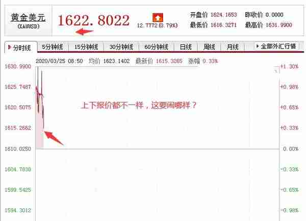 史无前例，今天，各大黄金网站报价集体瘫痪！发生了什么？