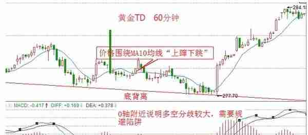 ma10均线搭配macd指标寻找股票买卖时机