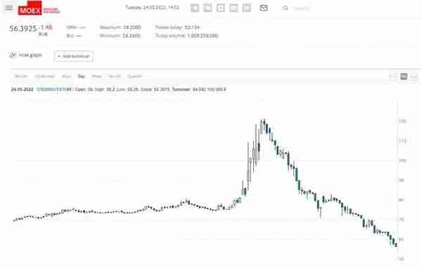 卢布“保卫战”暂告段落 俄罗斯开始担忧汇率过度升值