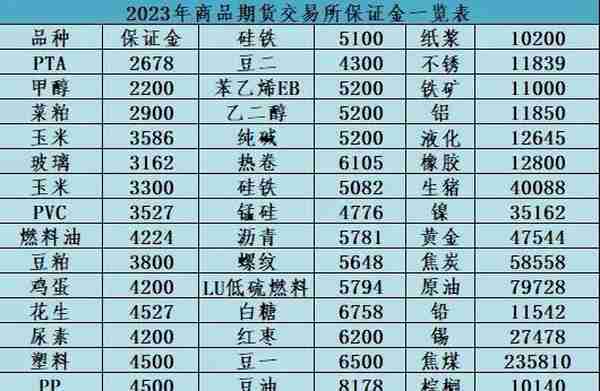 2023年3月最新商品期货手续费一览表、保证金一览表