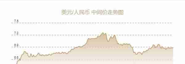 人民币兑美元中间价报6.8882元，下调118个基点