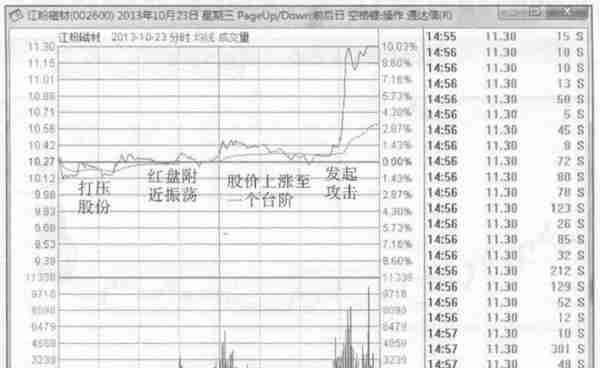 会说话的K线：牢记“线上阴线买，线下阳线抛”，练到极致是绝活