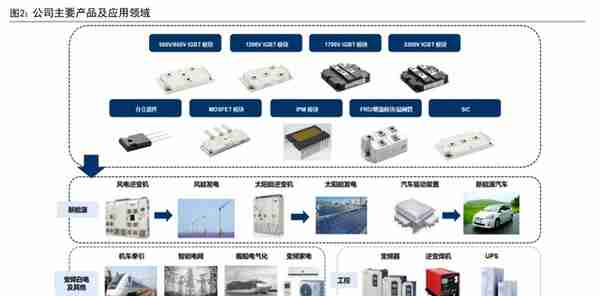 IGBT 领军企业，斯达半导：存量替代与增量渗透，铸就核心竞争力