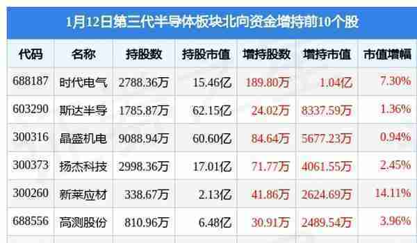 第三代半导体板块1月12日涨0.66%，立霸股份领涨，主力资金净流出8.5亿元