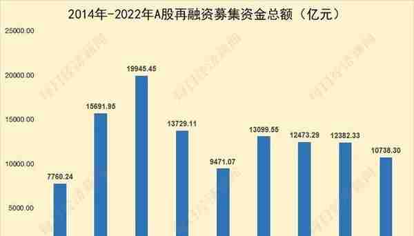 再融资观察｜2023开年回顾与展望：去年七大航司逆周期定增近500亿，今年新能源融资潮能否持续？