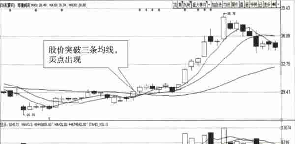 宇哥手把手教你读懂K线：买卖点的判断