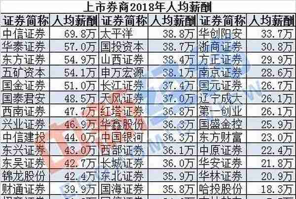 金融圈薪资大比拼：信托、券商、银行平均年薪超30万