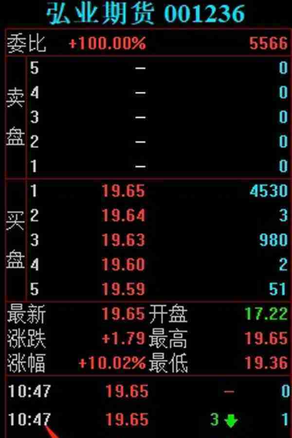 弘业期货涨停大战，6天5板，上市涨了近10倍，2022年最牛次新股