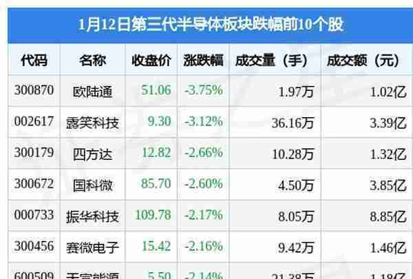 第三代半导体板块1月12日涨0.66%，立霸股份领涨，主力资金净流出8.5亿元