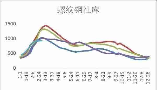 华联期货：螺纹钢：旺季来临 关注库存去化