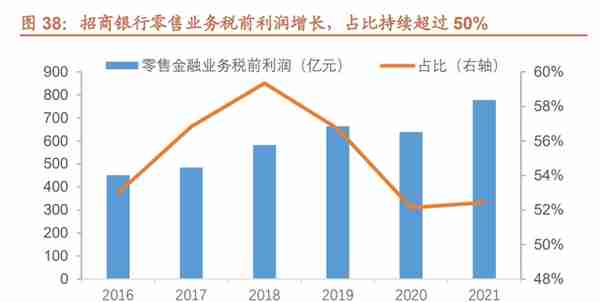 厚积薄发，招商银行：科技赋能，具备护城河的零售标杆银行（上）