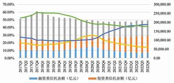 信托业去年营收839亿同比降30%，投资收益79亿同比降73%