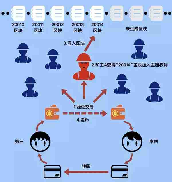 简单了解比特币交易过程