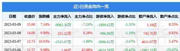 异动快报：世嘉科技（002796）3月10日13点22分触及跌停板