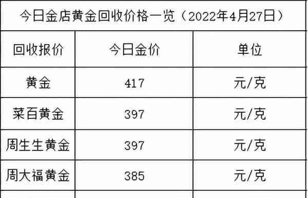 今日金价：跌完就涨，金价又涨啦，各大金店黄金价格多少一克了？