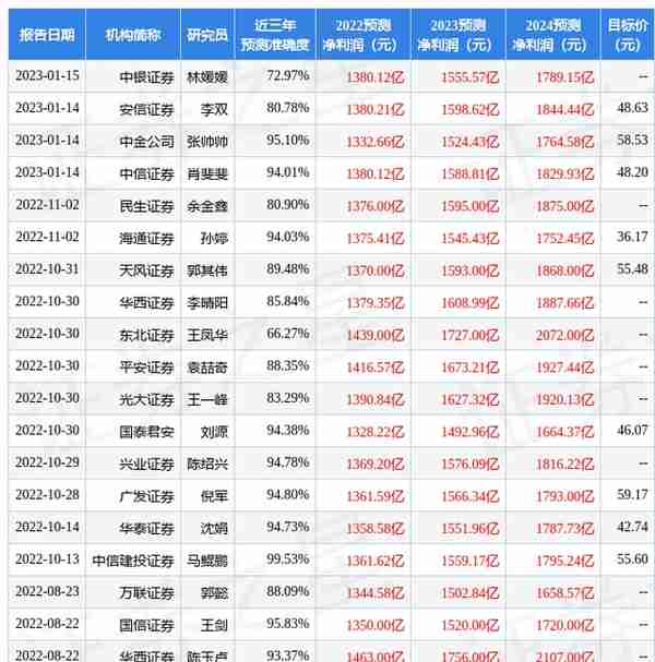 天风证券：给予招商银行买入评级，目标价位55.48元