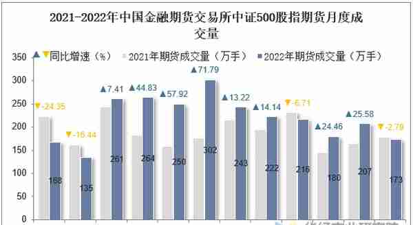 2022年中国金融期货交易所中证500股指期货成交量及成交均价统计