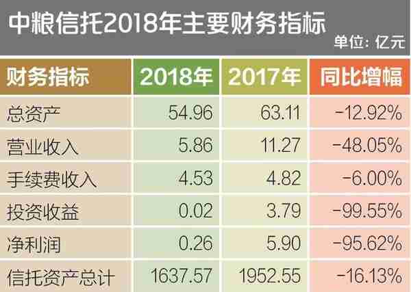 谋求借道上市净利却挫逾九成，中粮信托高管层履新先排雷