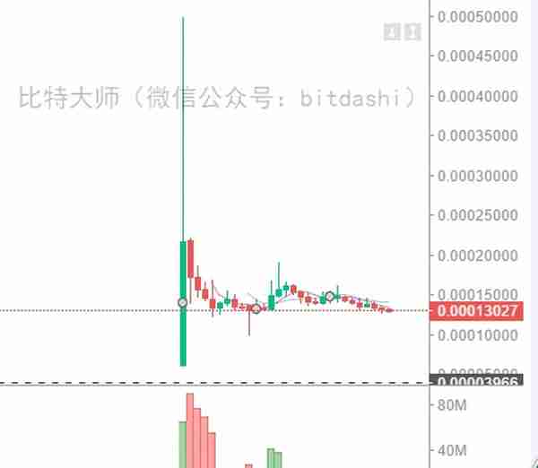 2018年最赚钱的20个ICO项目和最赔钱的15个ICO项目