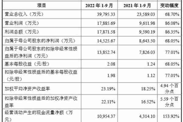 康为世纪上市首日跌10.94% 募资11.4亿中信证券保荐