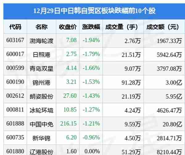 中日韩自贸区板块12月29日跌1.11%，渤海轮渡领跌，北向资金增持2.52亿元