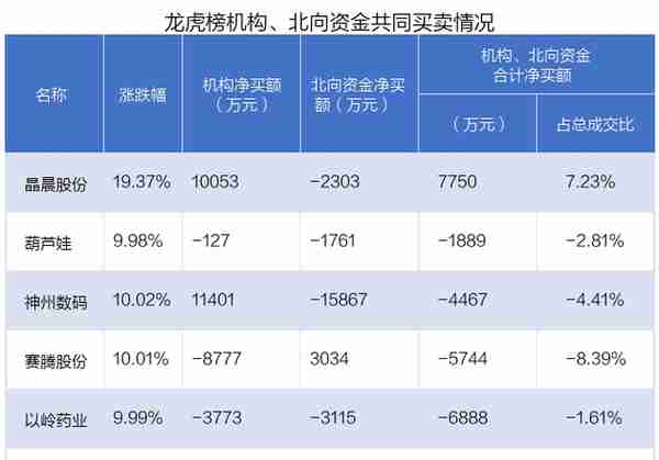 龙虎榜丨以岭药业今日涨停，机构、北向资金却共同卖出